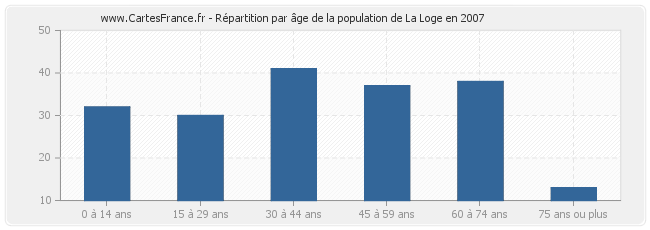 Répartition par âge de la population de La Loge en 2007